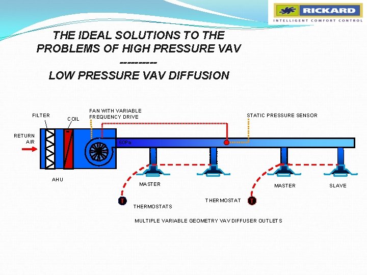 THE IDEAL SOLUTIONS TO THE PROBLEMS OF HIGH PRESSURE VAV -----LOW PRESSURE VAV DIFFUSION