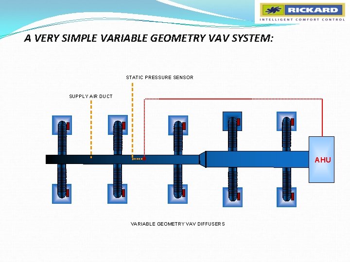 A VERY SIMPLE VARIABLE GEOMETRY VAV SYSTEM: STATIC PRESSURE SENSOR SUPPLY AIR DUCT AHU