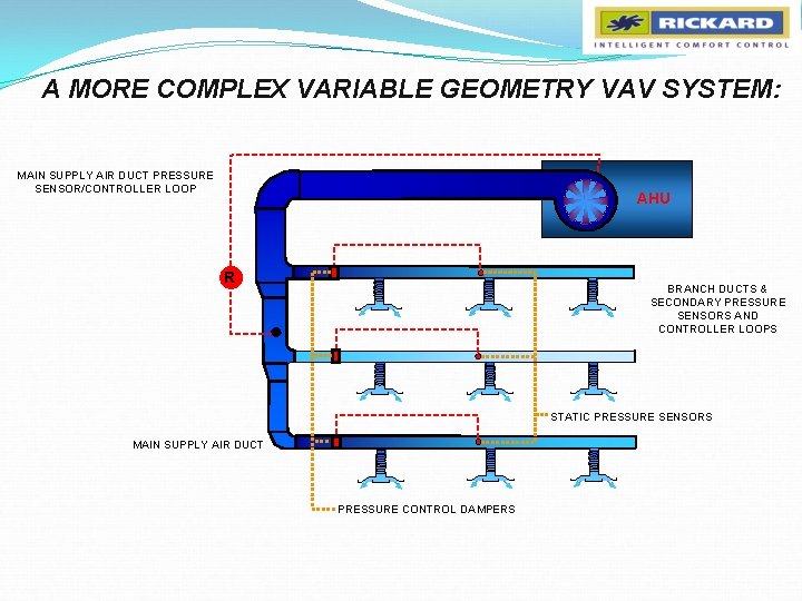 A MORE COMPLEX VARIABLE GEOMETRY VAV SYSTEM: MAIN SUPPLY AIR DUCT PRESSURE SENSOR/CONTROLLER LOOP