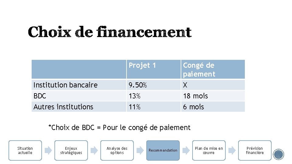 Institution bancaire BDC Autres institutions Projet 1 Congé de paiement 9. 50% 13% 11%