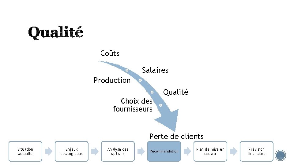 Coûts Salaires Production Qualité Choix des fournisseurs Perte de clients Situation actuelle Enjeux stratégiques