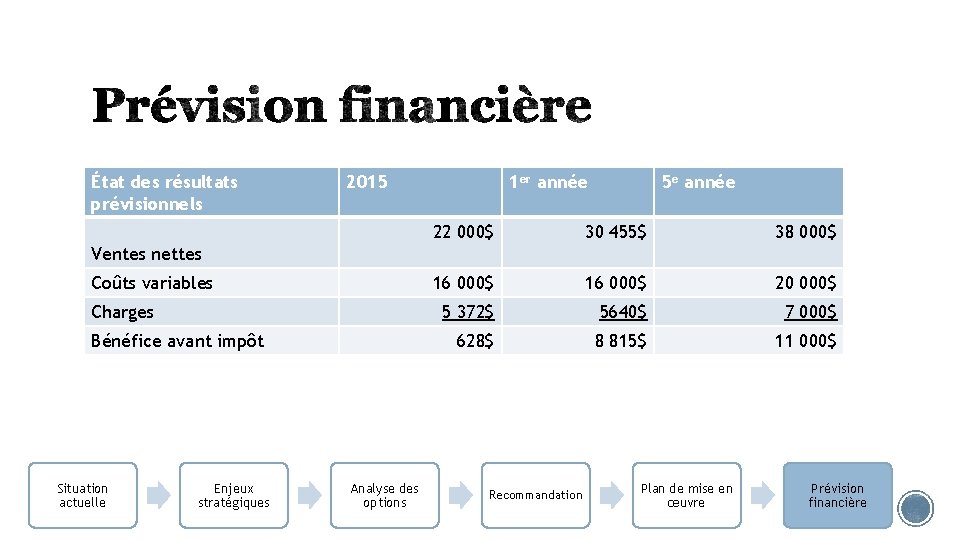 État des résultats prévisionnels 2015 1 er année 5 e année 22 000$ 30