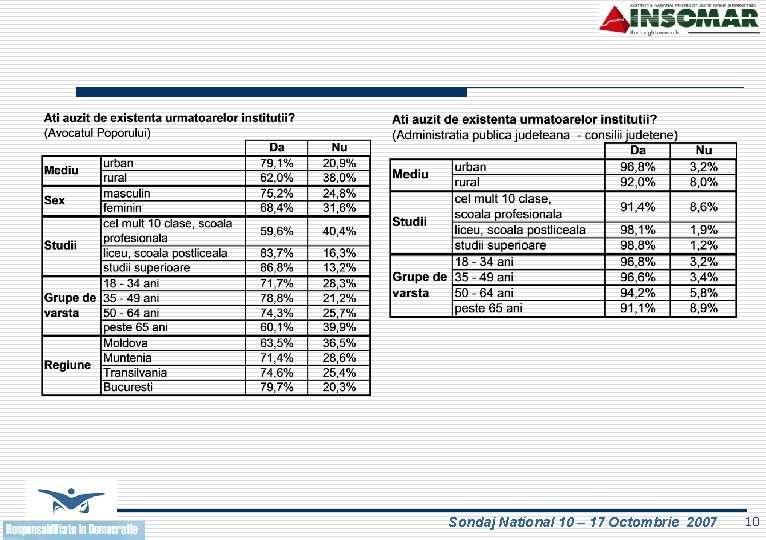 Sondaj National 10 – 17 Octombrie 2007 10 