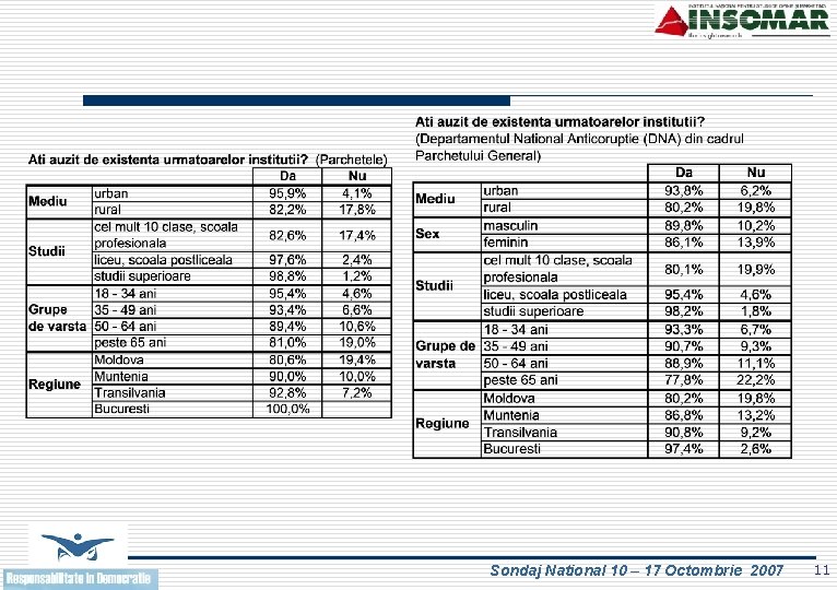 Sondaj National 10 – 17 Octombrie 2007 11 