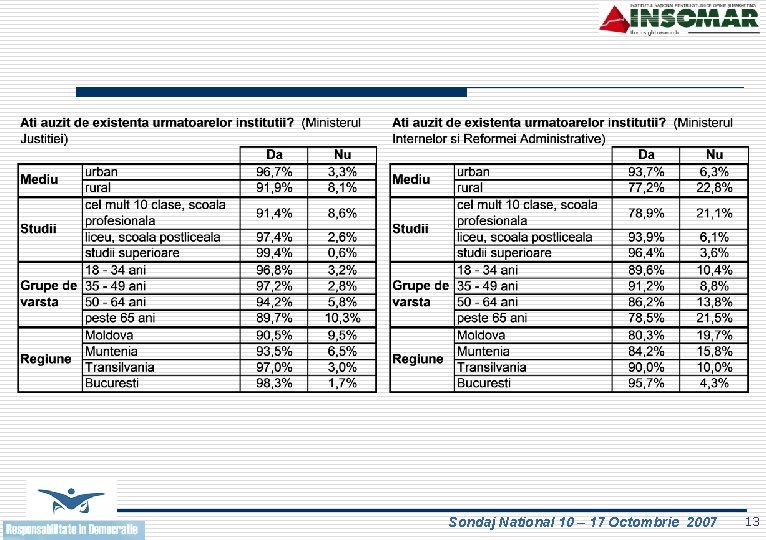 Sondaj National 10 – 17 Octombrie 2007 13 