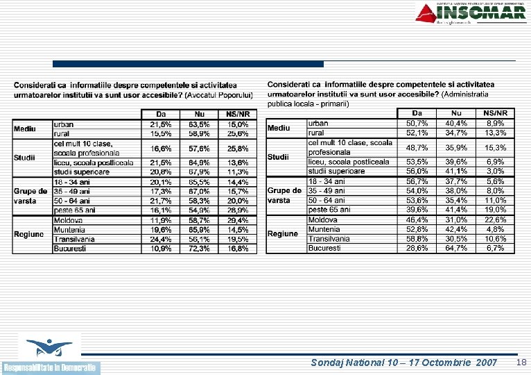 Sondaj National 10 – 17 Octombrie 2007 18 