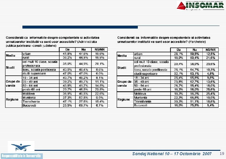 Sondaj National 10 – 17 Octombrie 2007 19 