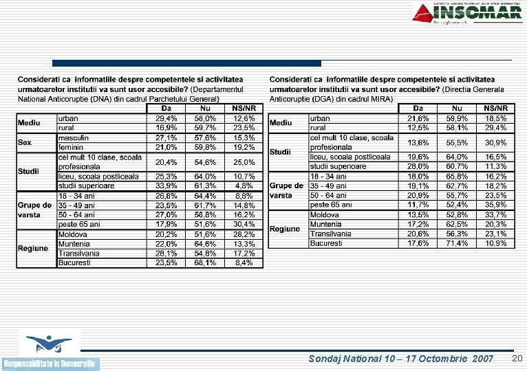 Sondaj National 10 – 17 Octombrie 2007 20 
