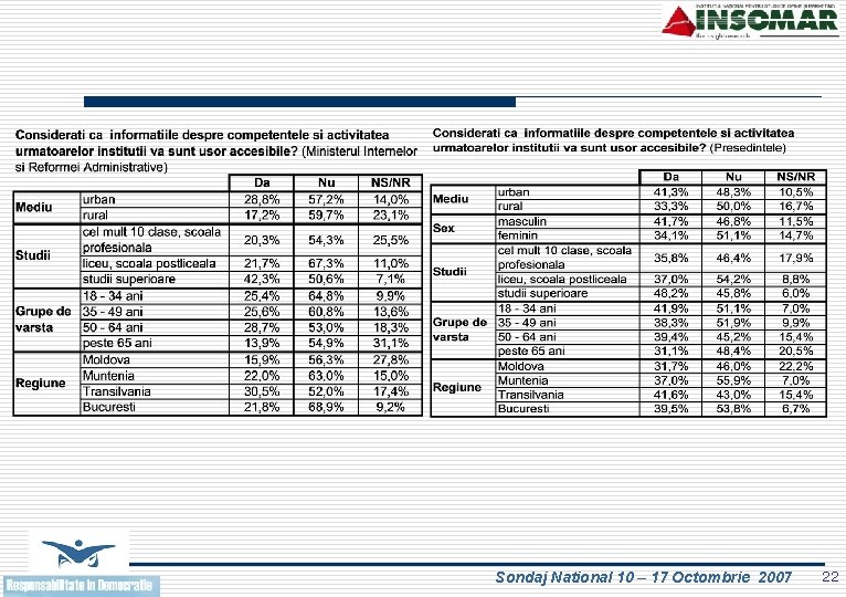Sondaj National 10 – 17 Octombrie 2007 22 