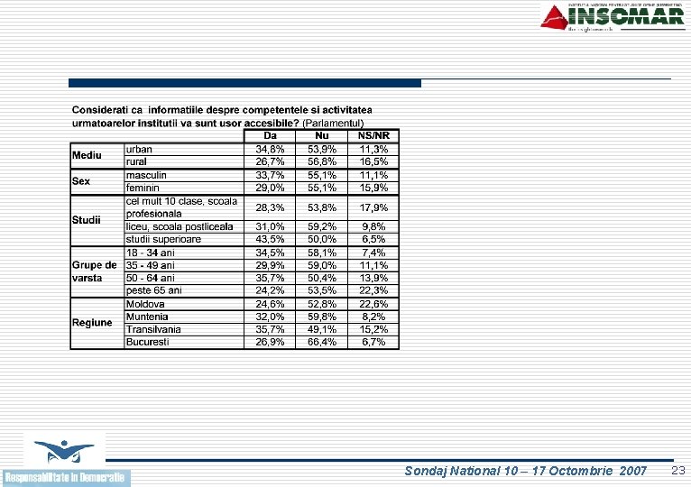 Sondaj National 10 – 17 Octombrie 2007 23 