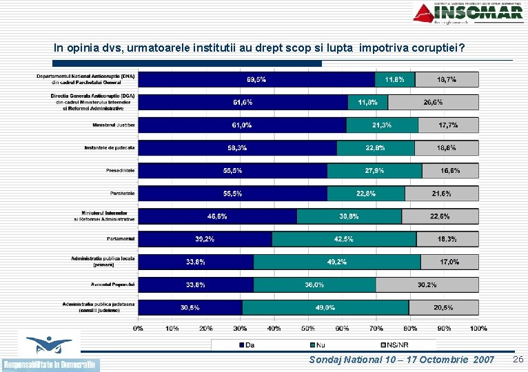In opinia dvs, urmatoarele institutii au drept scop si lupta impotriva coruptiei? Sondaj National