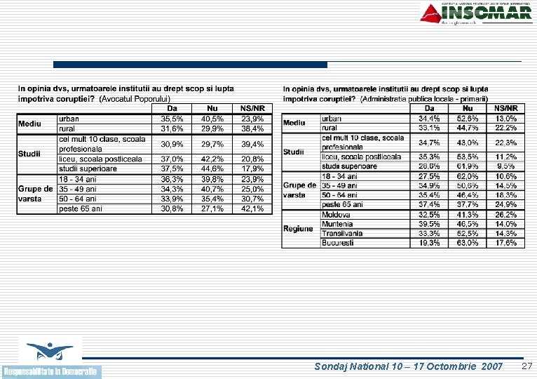 Sondaj National 10 – 17 Octombrie 2007 27 
