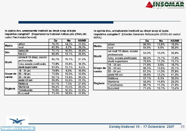 Sondaj National 10 – 17 Octombrie 2007 29 