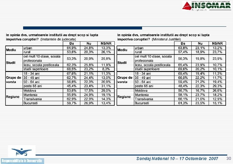 Sondaj National 10 – 17 Octombrie 2007 30 