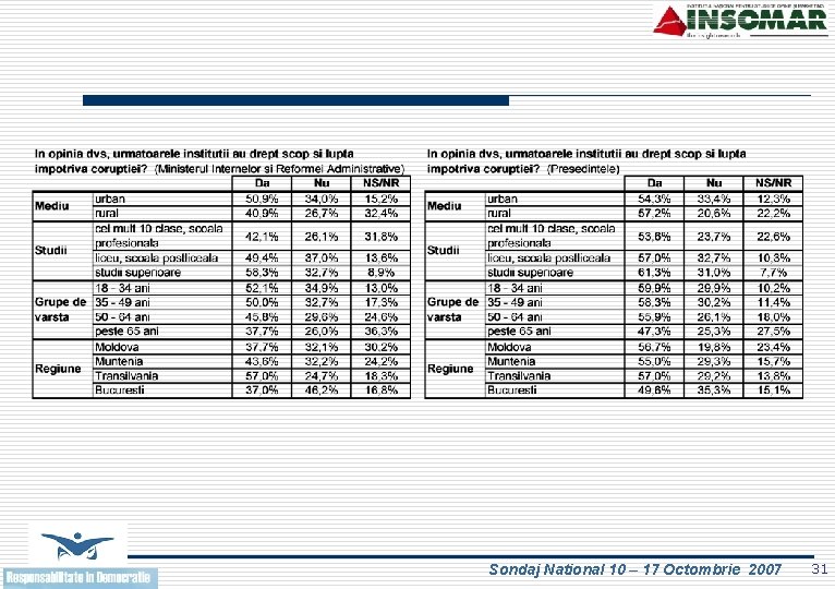 Sondaj National 10 – 17 Octombrie 2007 31 