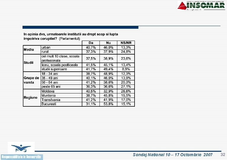 Sondaj National 10 – 17 Octombrie 2007 32 