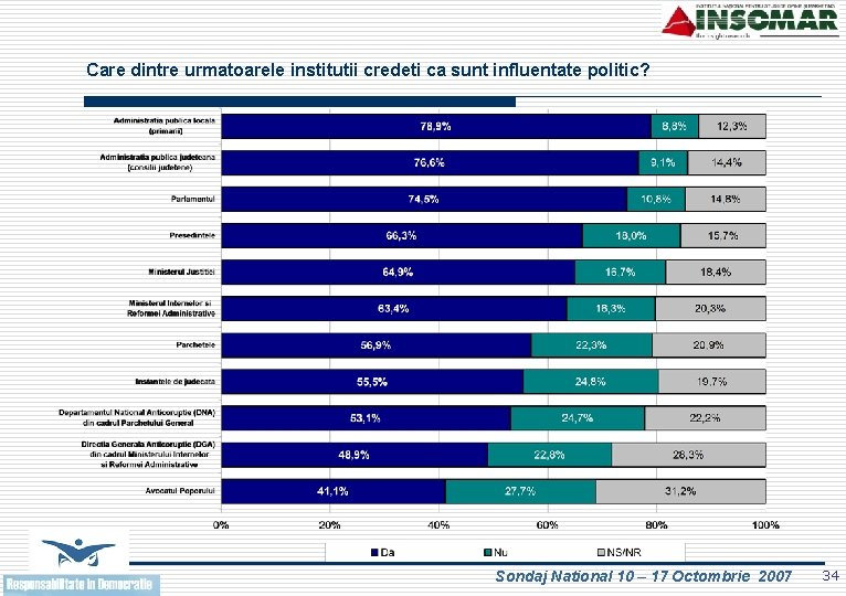 Care dintre urmatoarele institutii credeti ca sunt influentate politic? Sondaj National 10 – 17