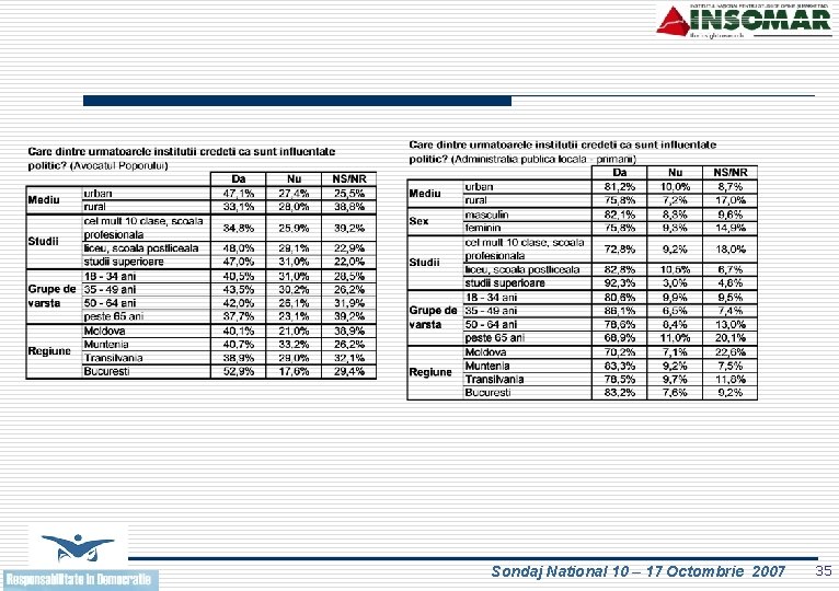 Sondaj National 10 – 17 Octombrie 2007 35 