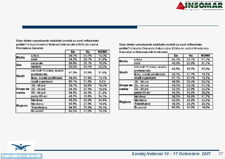 Sondaj National 10 – 17 Octombrie 2007 37 