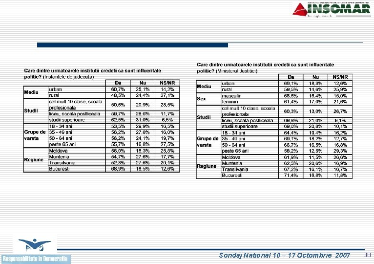 Sondaj National 10 – 17 Octombrie 2007 38 