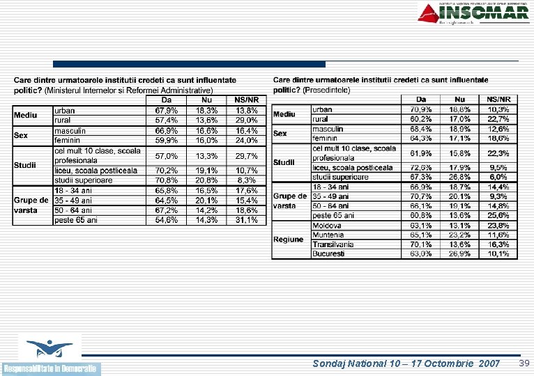 Sondaj National 10 – 17 Octombrie 2007 39 