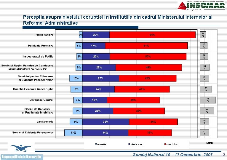 Perceptia asupra nivelului coruptiei in institutiile din cadrul Ministerului Internelor si Reformei Administrative Sondaj