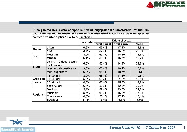 Sondaj National 10 – 17 Octombrie 2007 43 