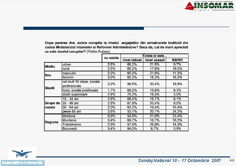 Sondaj National 10 – 17 Octombrie 2007 44 