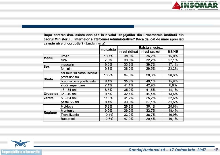 Sondaj National 10 – 17 Octombrie 2007 45 