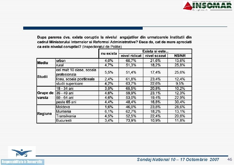 Sondaj National 10 – 17 Octombrie 2007 46 