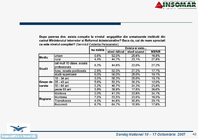 Sondaj National 10 – 17 Octombrie 2007 48 