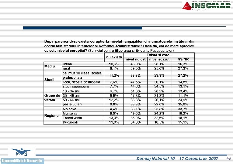 Sondaj National 10 – 17 Octombrie 2007 49 
