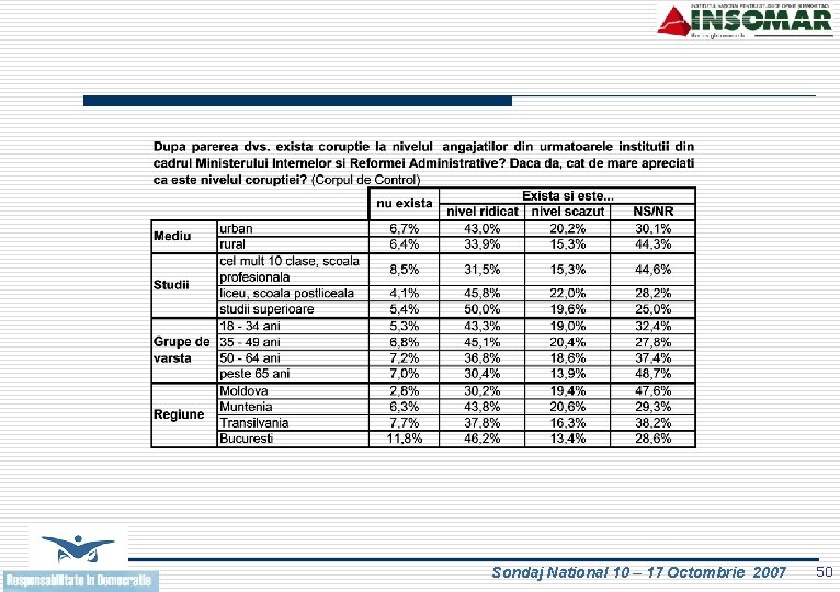 Sondaj National 10 – 17 Octombrie 2007 50 