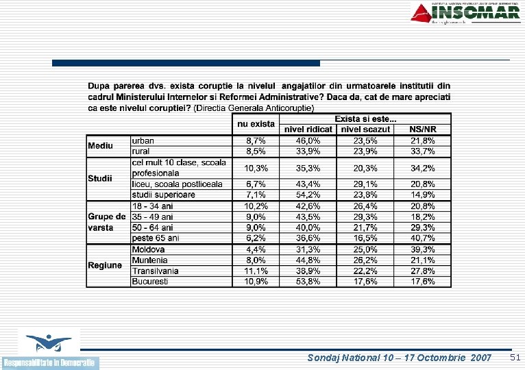 Sondaj National 10 – 17 Octombrie 2007 51 