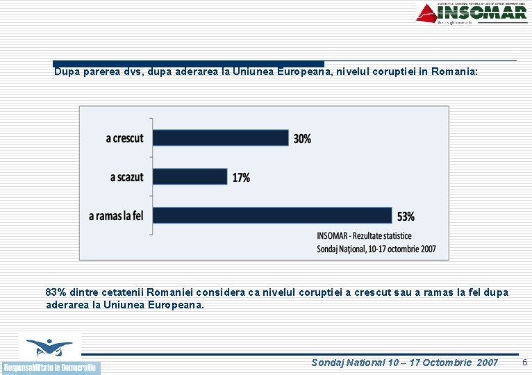 Dupa parerea dvs, dupa aderarea la Uniunea Europeana, nivelul coruptiei in Romania: 83% dintre