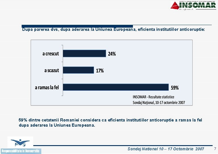 Dupa parerea dvs, dupa aderarea la Uniunea Europeana, eficienta institutiilor anticoruptie: 59% dintre cetatenii