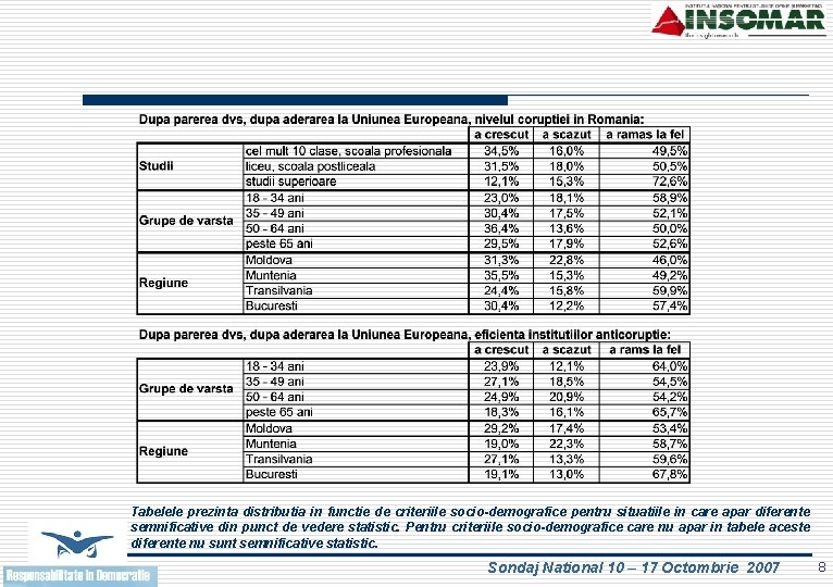 Tabelele prezinta distributia in functie de criteriile socio-demografice pentru situatiile in care apar diferente