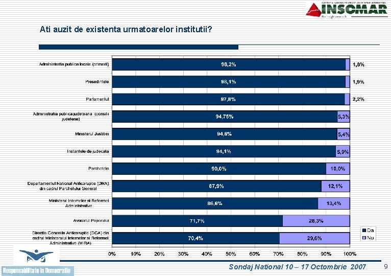 Ati auzit de existenta urmatoarelor institutii? Sondaj National 10 – 17 Octombrie 2007 9