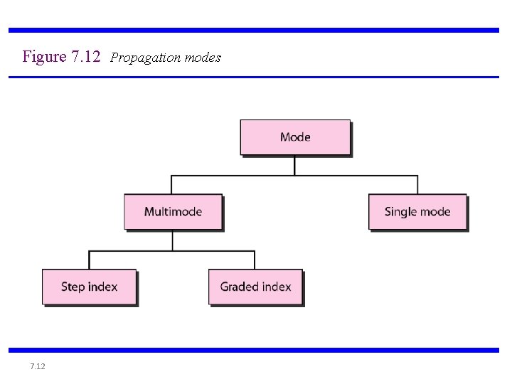 Figure 7. 12 Propagation modes 7. 12 