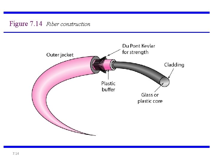 Figure 7. 14 Fiber construction 7. 14 