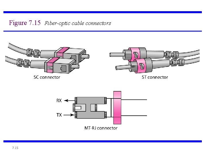 Figure 7. 15 Fiber-optic cable connectors 7. 15 