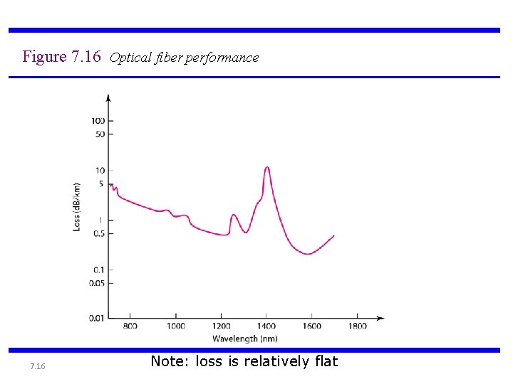 Figure 7. 16 Optical fiber performance 7. 16 Note: loss is relatively flat 