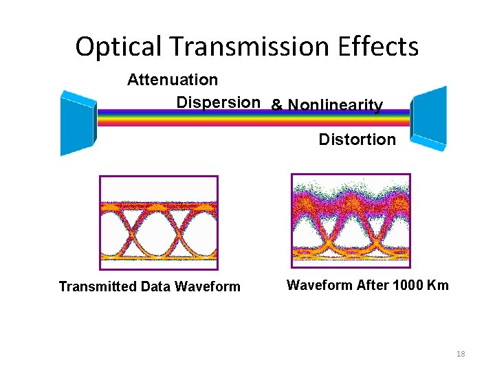 Optical Transmission Effects Attenuation Dispersion & Nonlinearity Distortion Transmitted Data Waveform After 1000 Km