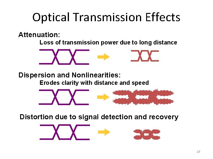 Optical Transmission Effects Attenuation: Loss of transmission power due to long distance Dispersion and