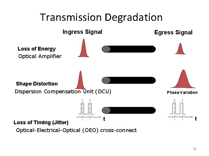 Transmission Degradation Ingress Signal Egress Signal Loss of Energy Optical Amplifier Shape Distortion Dispersion