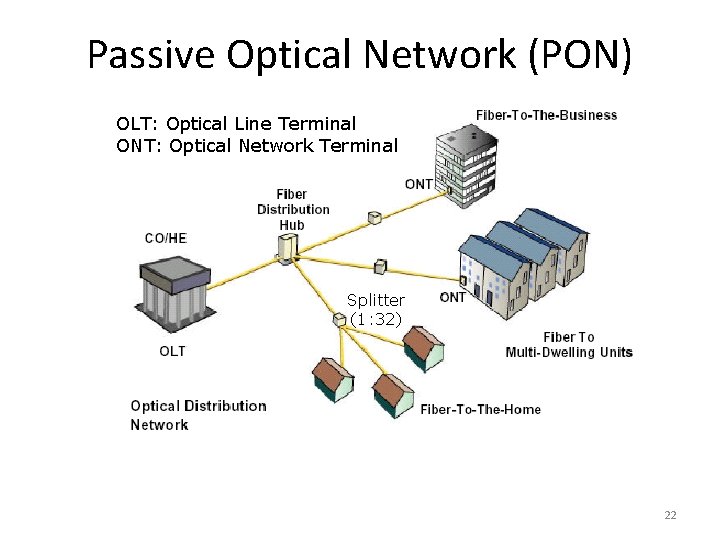 Passive Optical Network (PON) OLT: Optical Line Terminal ONT: Optical Network Terminal Splitter (1: