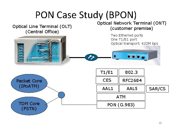 PON Case Study (BPON) Optical Line Terminal (OLT) (Central Office) Packet Core (IPo. ATM)