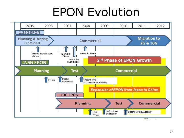 EPON Evolution 27 