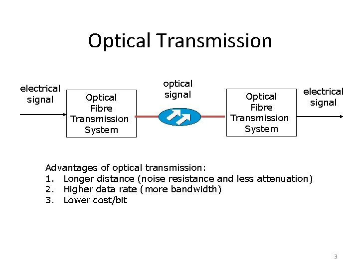 Optical Transmission electrical signal Optical Fibre Transmission System optical signal Optical Fibre Transmission System