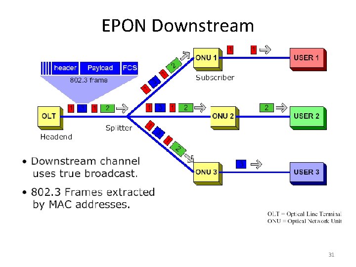 EPON Downstream 31 